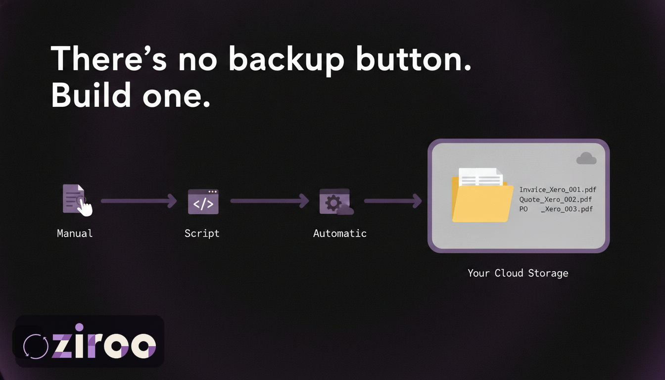Three methods of backing up Xero converging on an archive of invoice PDFs in the owners cloud storage