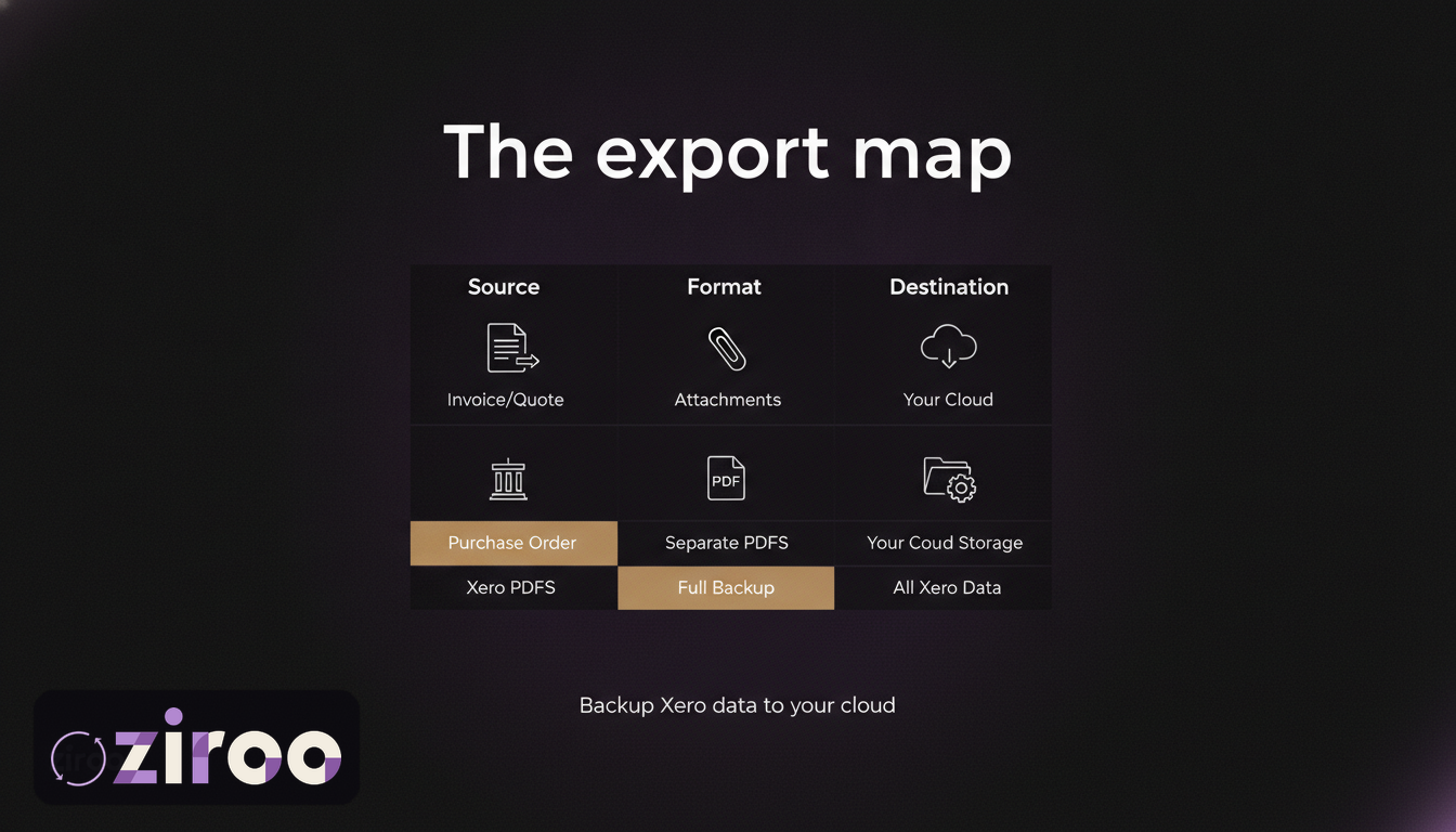 Table of every Xero data export option with the three export gaps highlighted